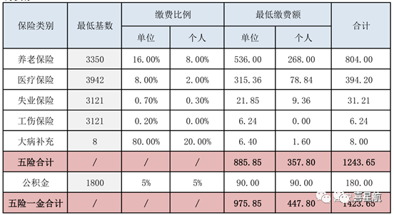 五險一金最低繳費(fèi)基數(shù)、比例、金額是多少？(圖1)