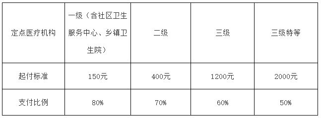 最新,醫(yī)保報銷比例(圖2) 1f103d36b021ba405a95cee596e8a174.jpg